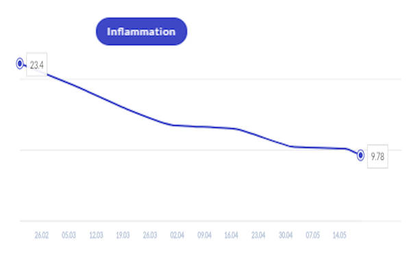  Arlo-inflammation-change Ultimate Performance