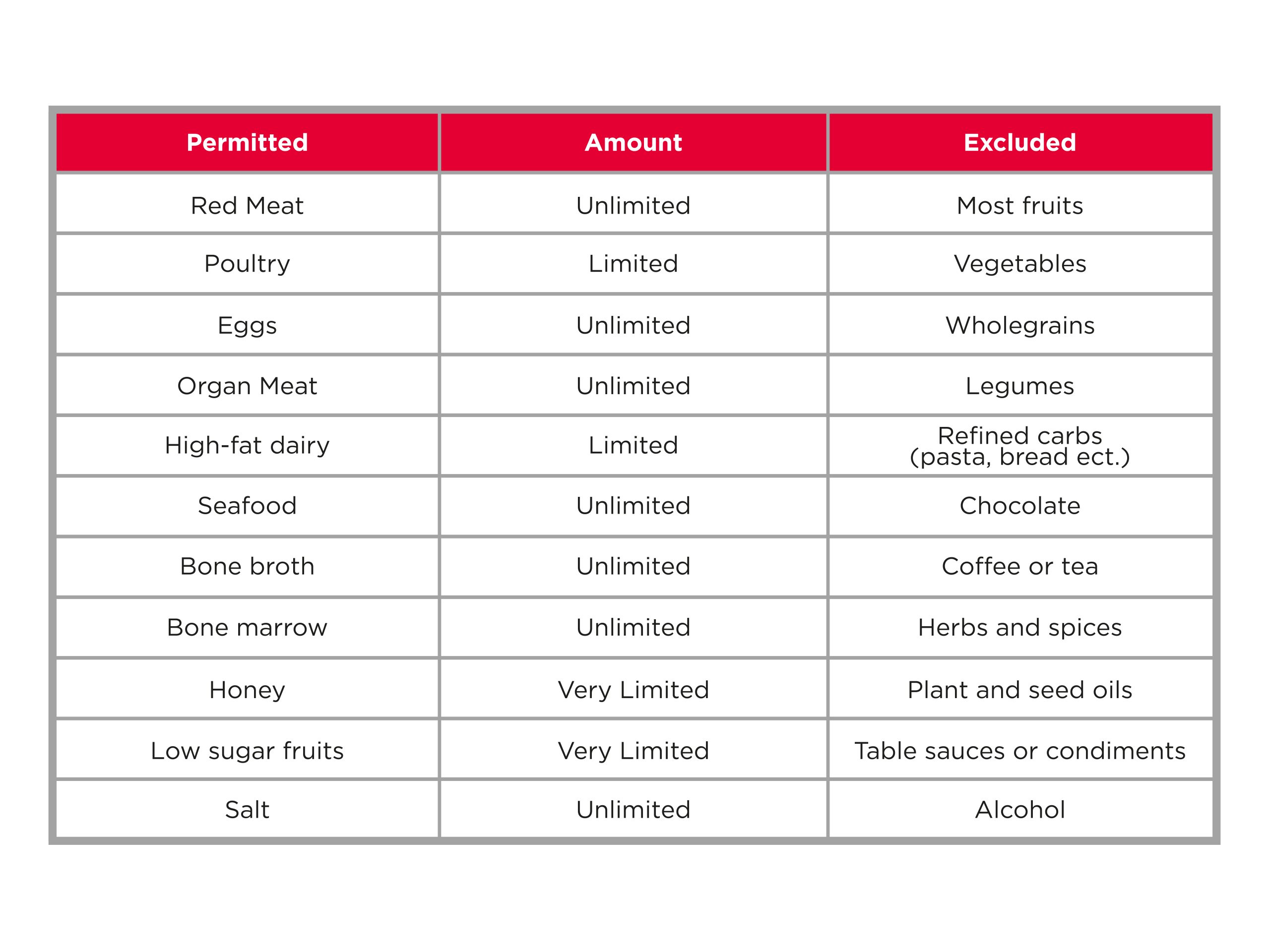 Carnivore Diet Chart