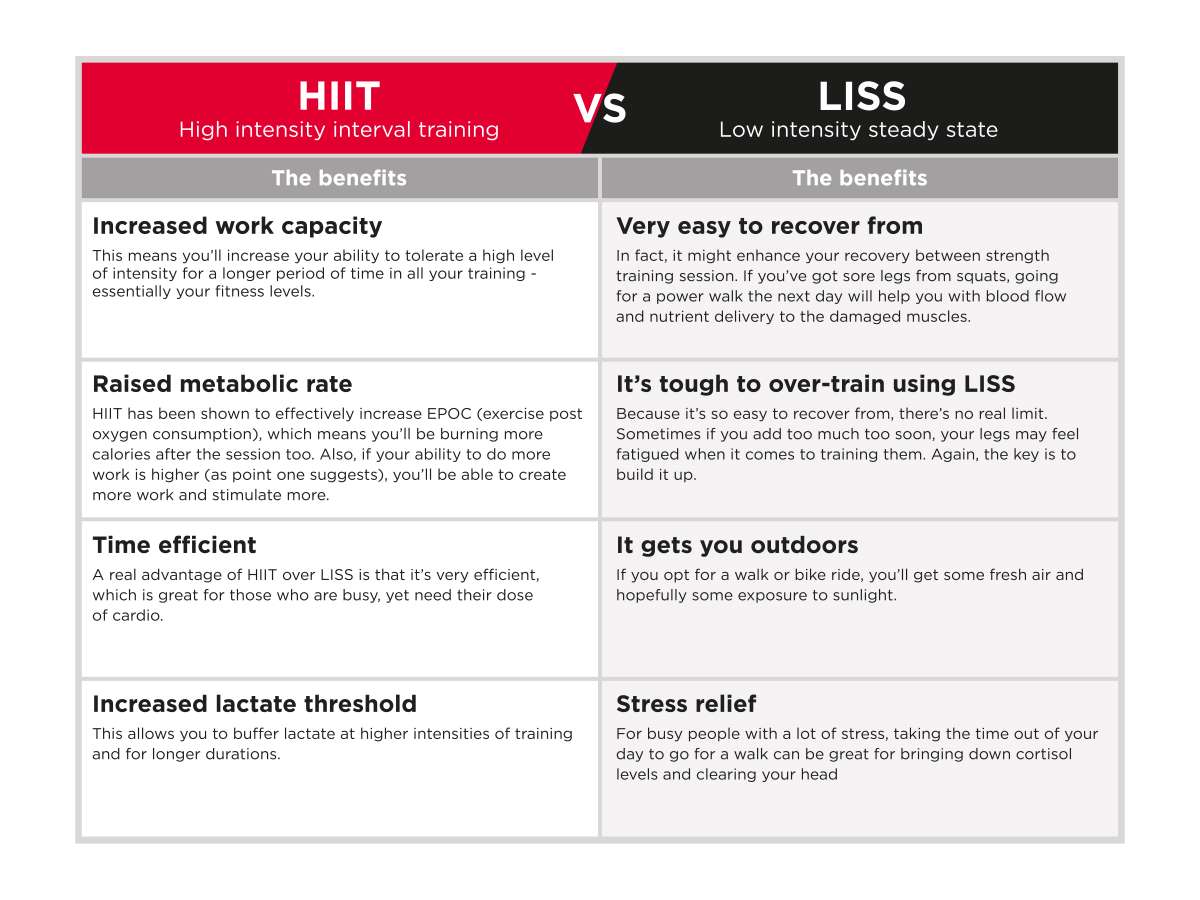 How to Use LISS Workouts to Maximise Your Fat Loss